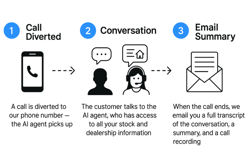 How AI Voice Agent Works - Process diagram showing automated call handling for car dealerships